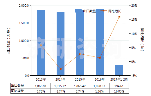 2013-2017年2月中國電力(HS27160000)出口量及增速統(tǒng)計(jì)